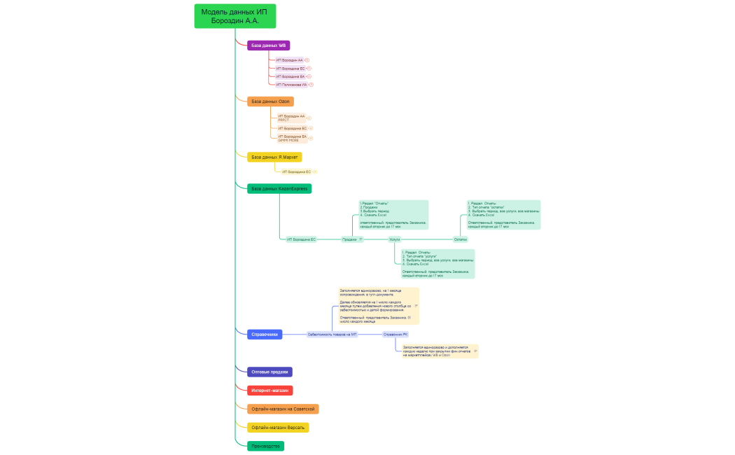 Модель данных ИП Бороздин А.А.