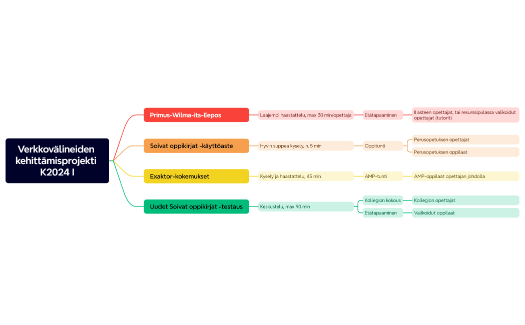 Verkkovälineiden kehittämisprojekti K2024 I