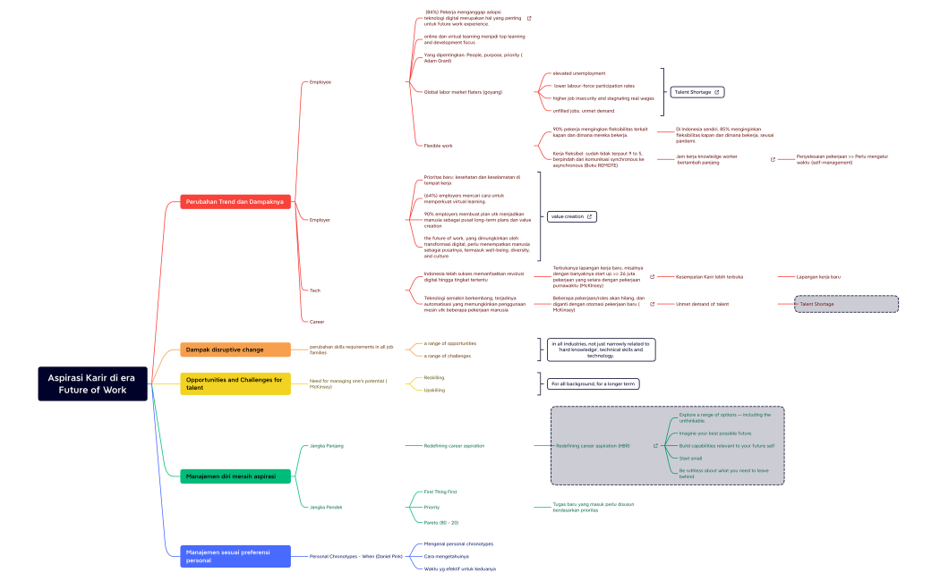 Aspirasi Karir di era Future of Work