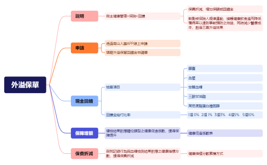 外溢保單.xmind