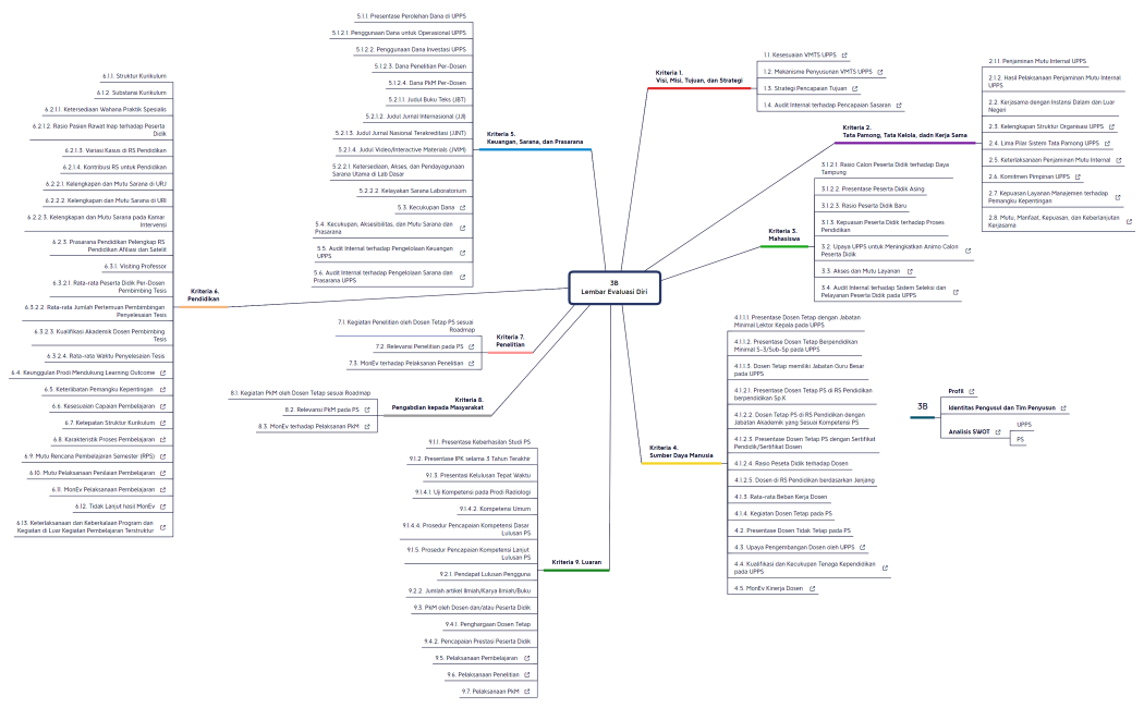 3B Lembar Evaluasi Diri