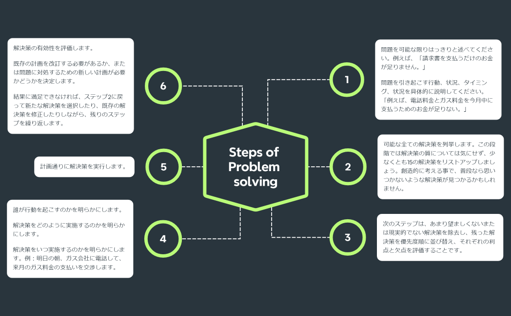 Steps of Problem solving