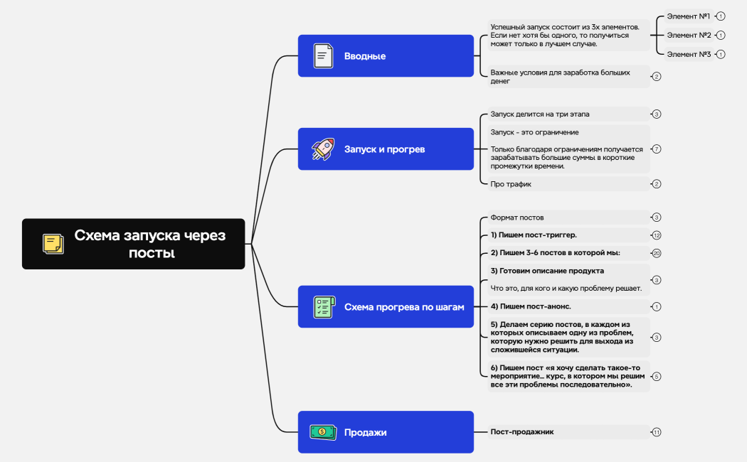 Схема запуска через посты