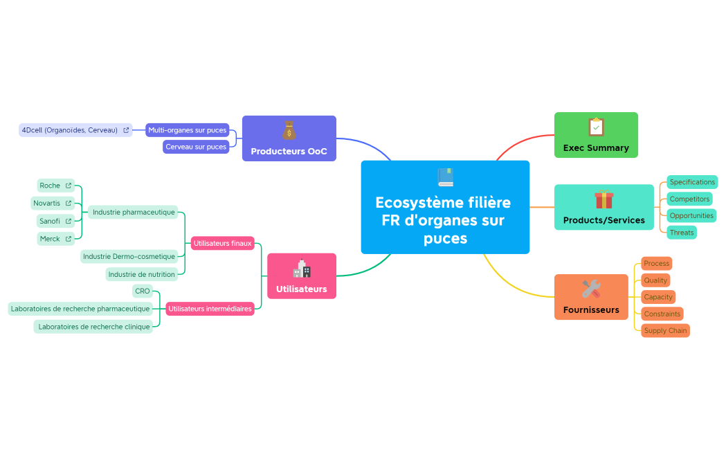 Ecosystème filière FR d'organes sur puces
