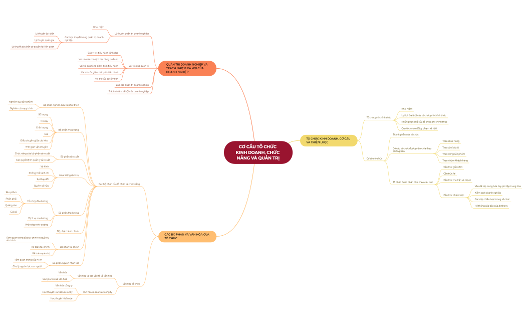 Vẽ sơ đồ tư duy