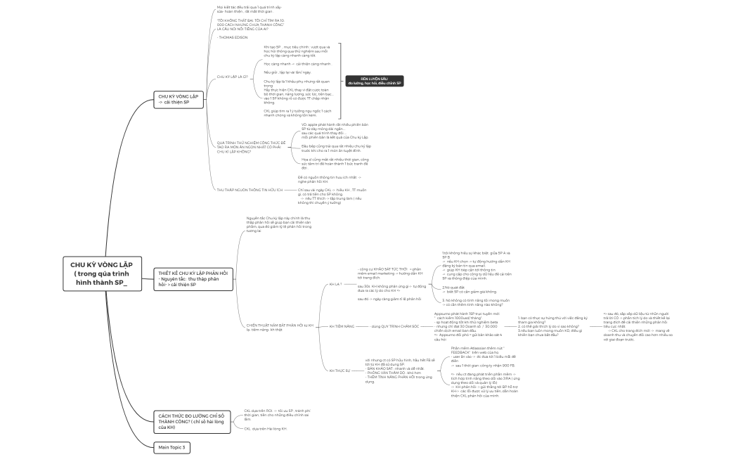CHU KỲ VÒNG LẶP  ( trong qúa trình hình thành SP_ 