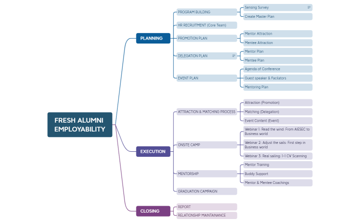 FRESH ALUMNI EMPLOYABILITY.xmind