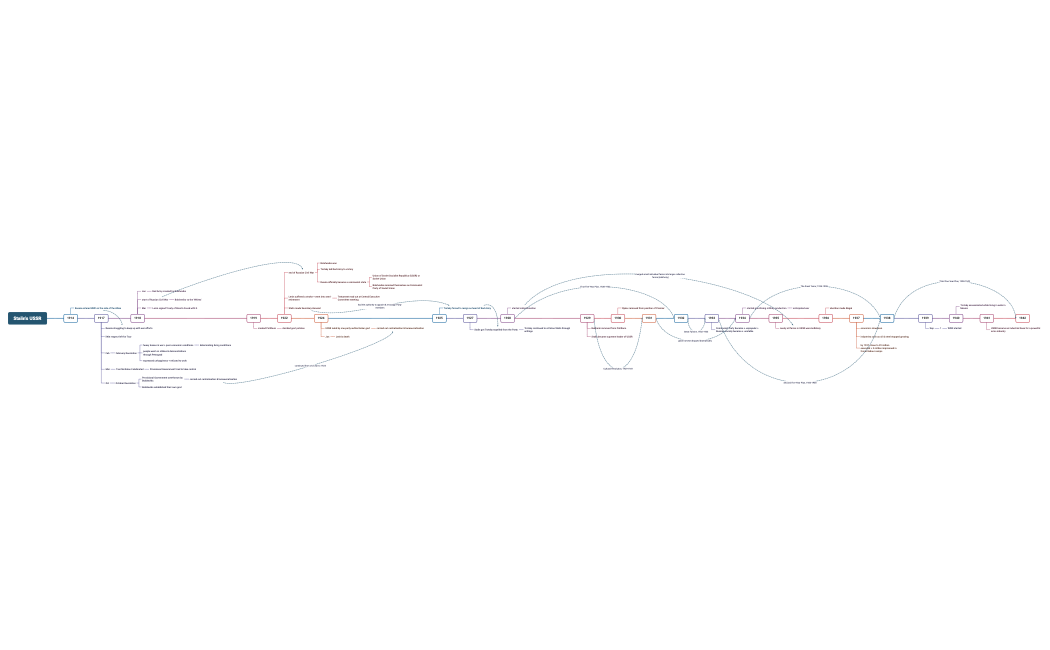 Stalin's USSR timeline
