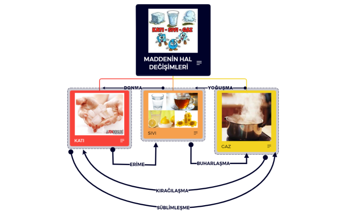 MADDENİN HAL DEĞİŞİMLERİ