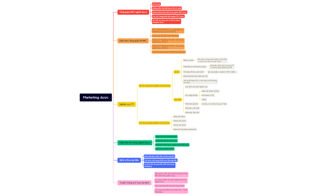 Tổng quan MKT DƯỢC