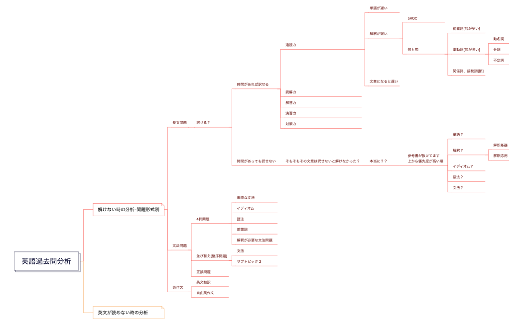 英語過去問分析