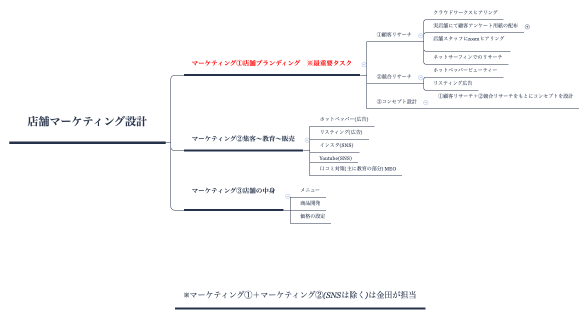 店舗マーケティング設計