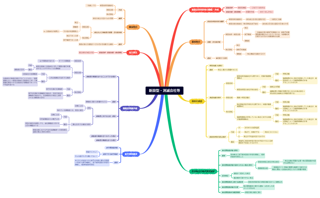 組織再編行為等