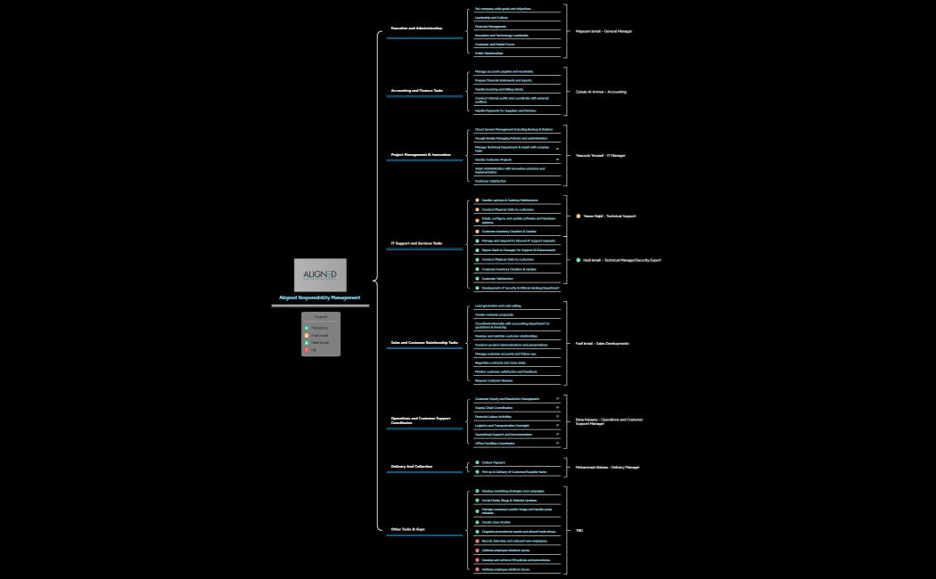 Aligned Responsibility Management 