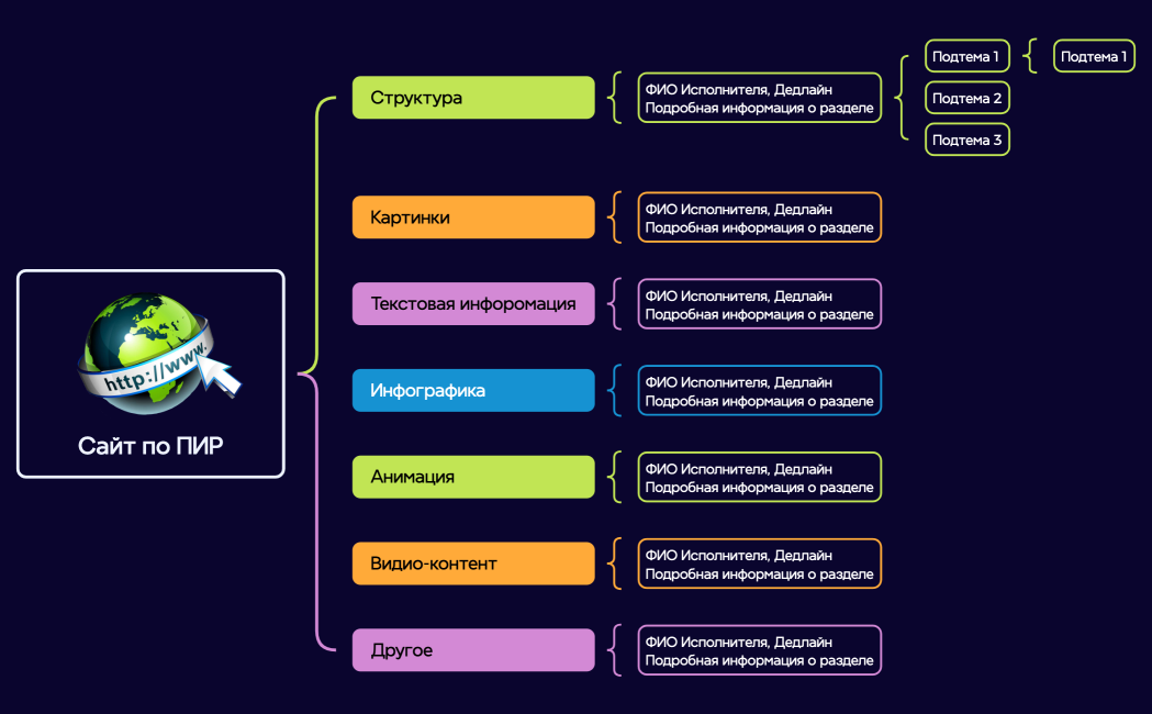 Сайт по ПИР