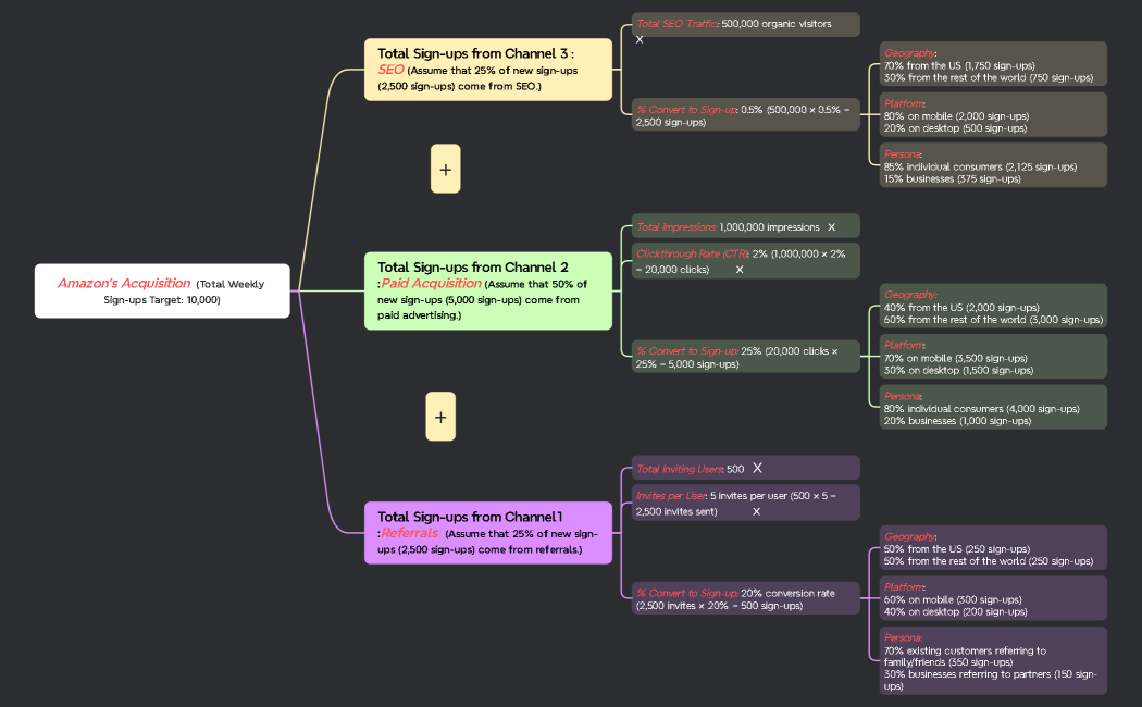 Amazon's Acquisition  (Total Weekly Sign-ups Target 10,000)