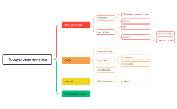 Продуктовая линейка Марии