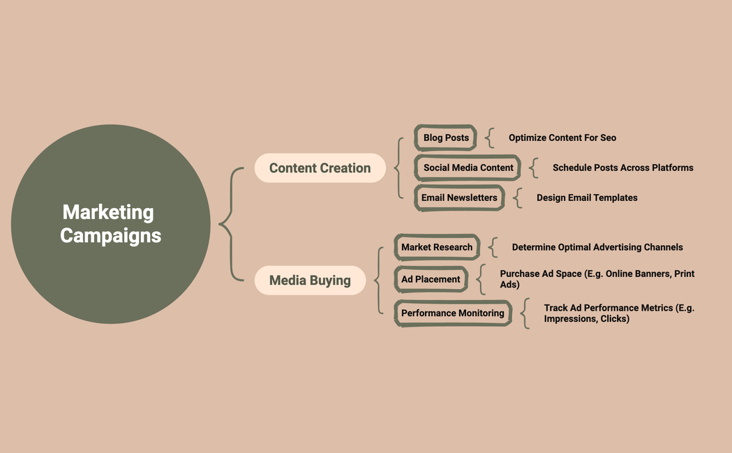Marketing Campaigns