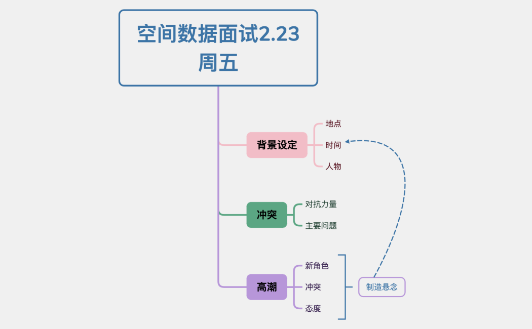 空间数据面试2.23周五