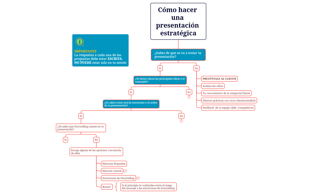 Cómo hacer una presentación estratégica