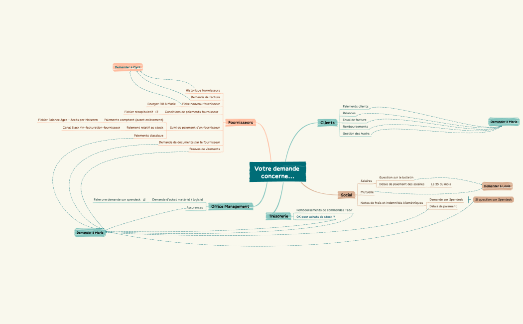 Votre demande concerne...