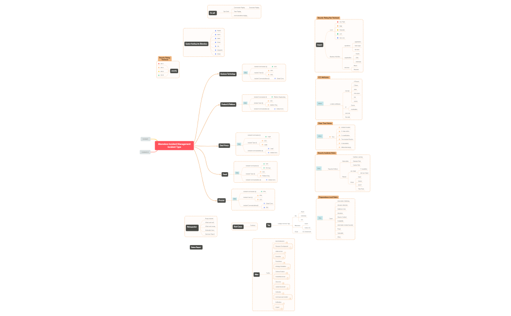 Blameless Incident Management Incident Types.xmind