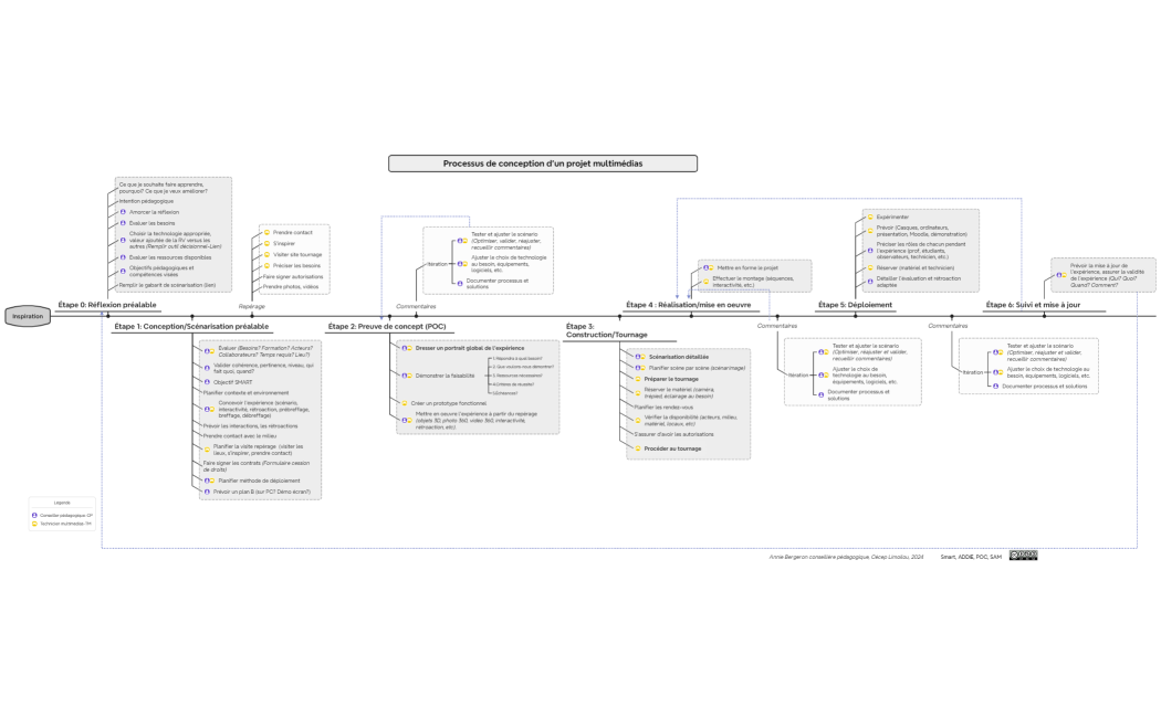 Processus conception projet RV