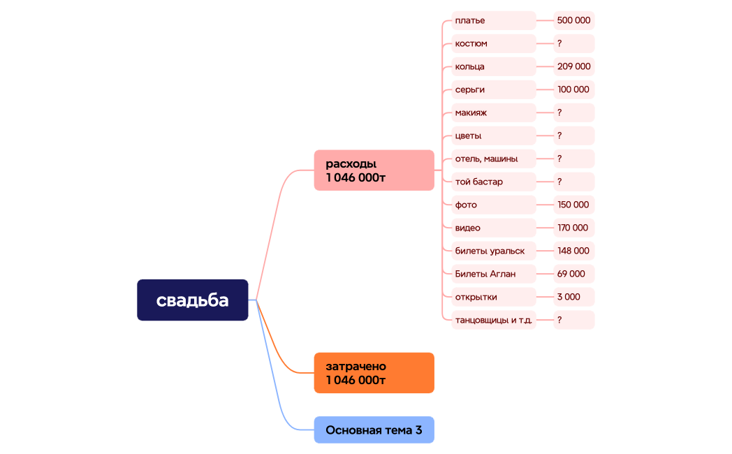 Ментальная карта