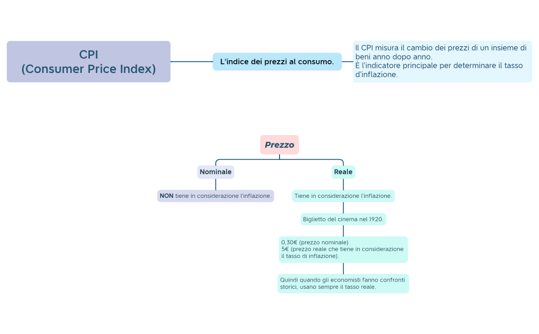 CPI(Consumer Price Index)