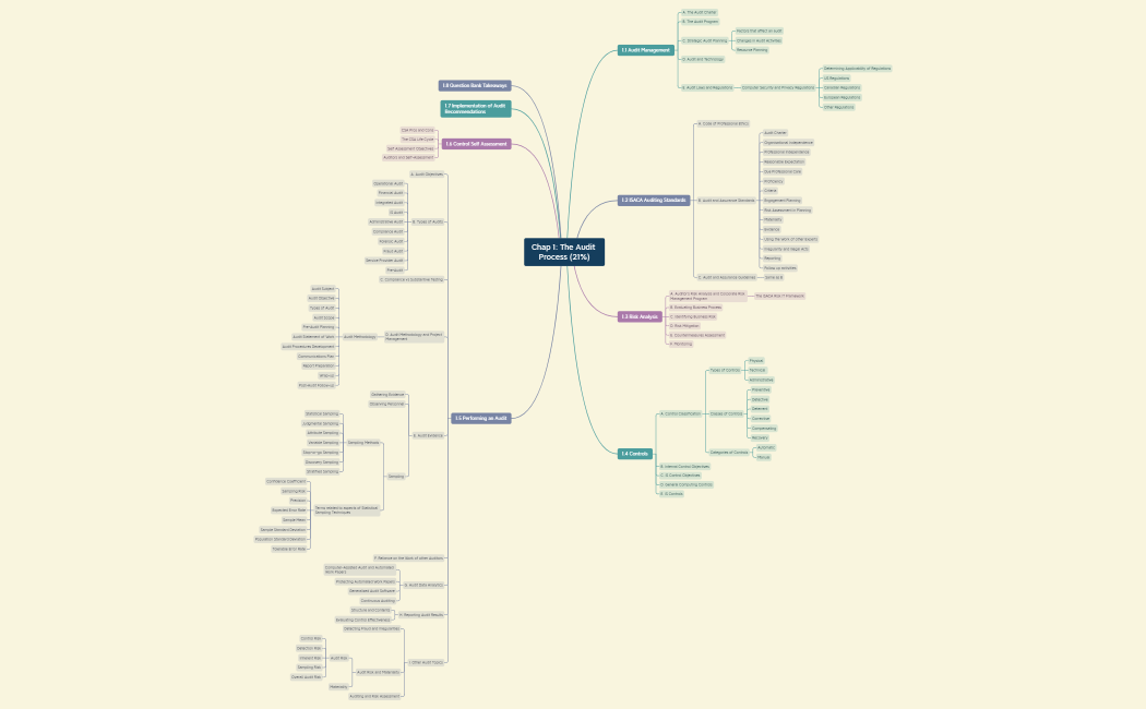 CISA All in One Chart.xmind