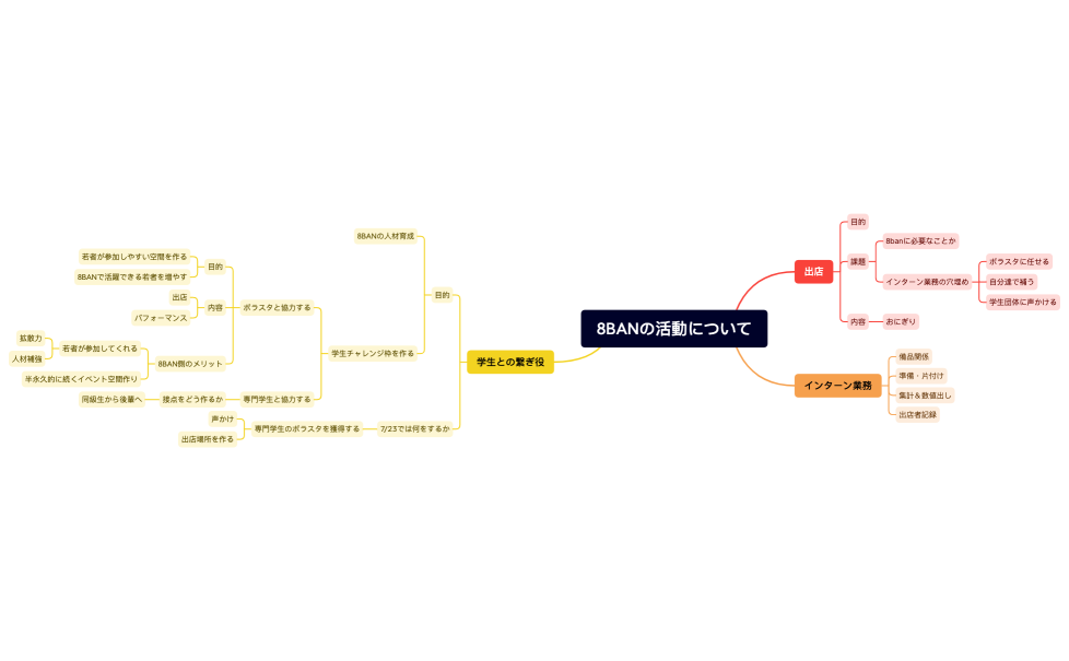8BANの活動について.xmind