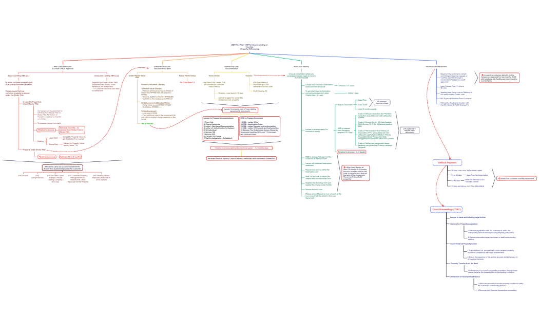 2024 New Plan - SOP for Secure Lending on Housing  (Property Refinancing)