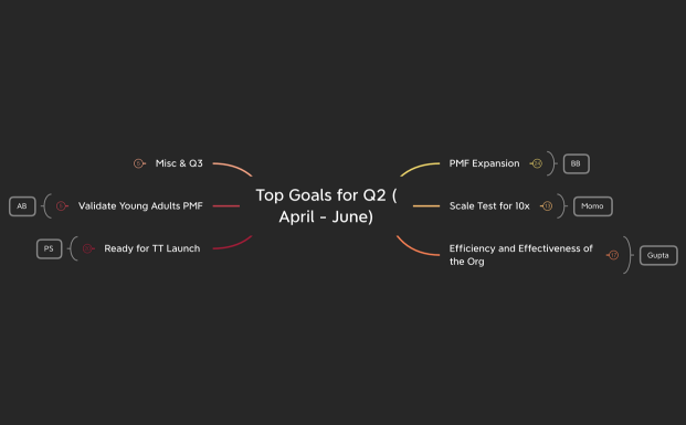 Top Goals for Q2 (April - June)