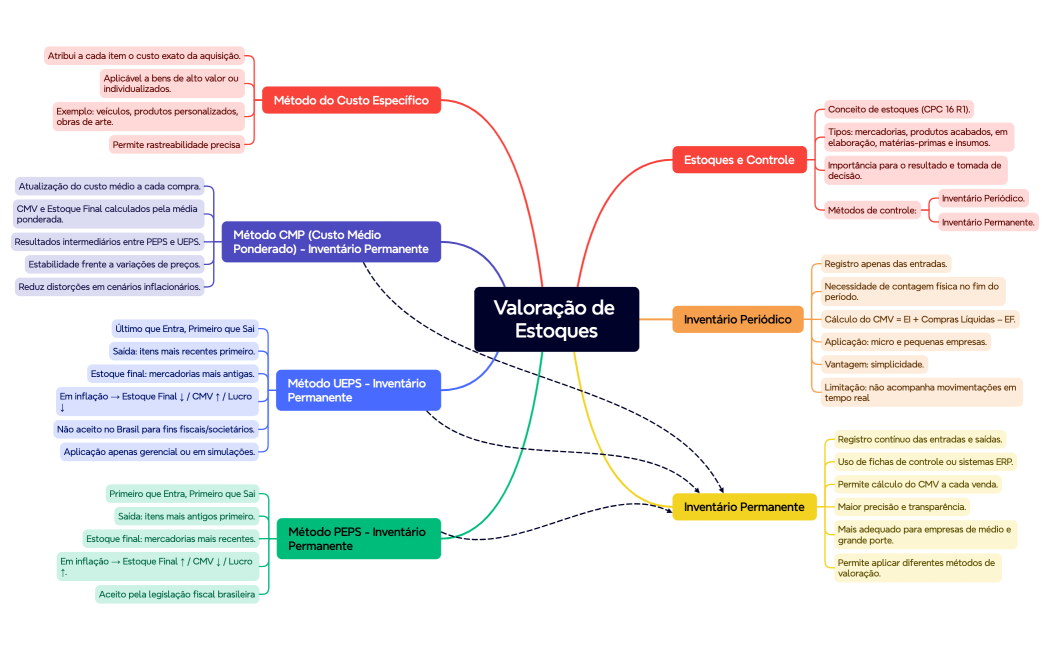 Valoração de Estoques