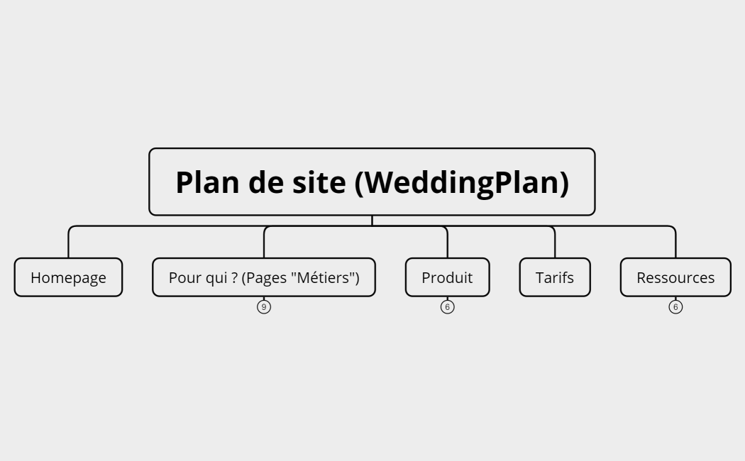 Plan de site (WeddingPlan)