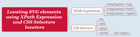 Locating SVG elements using XPath Expression and CSS Selectors locators