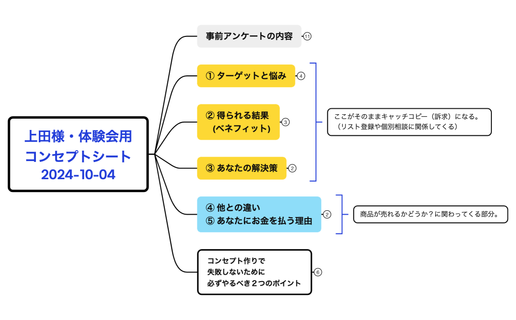 【上田様】コンセプトシート・体験会用