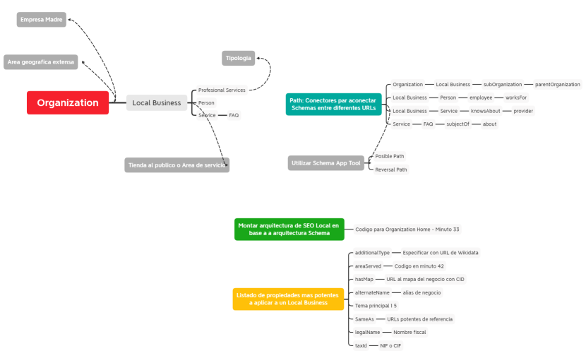 Schema para SEO Local