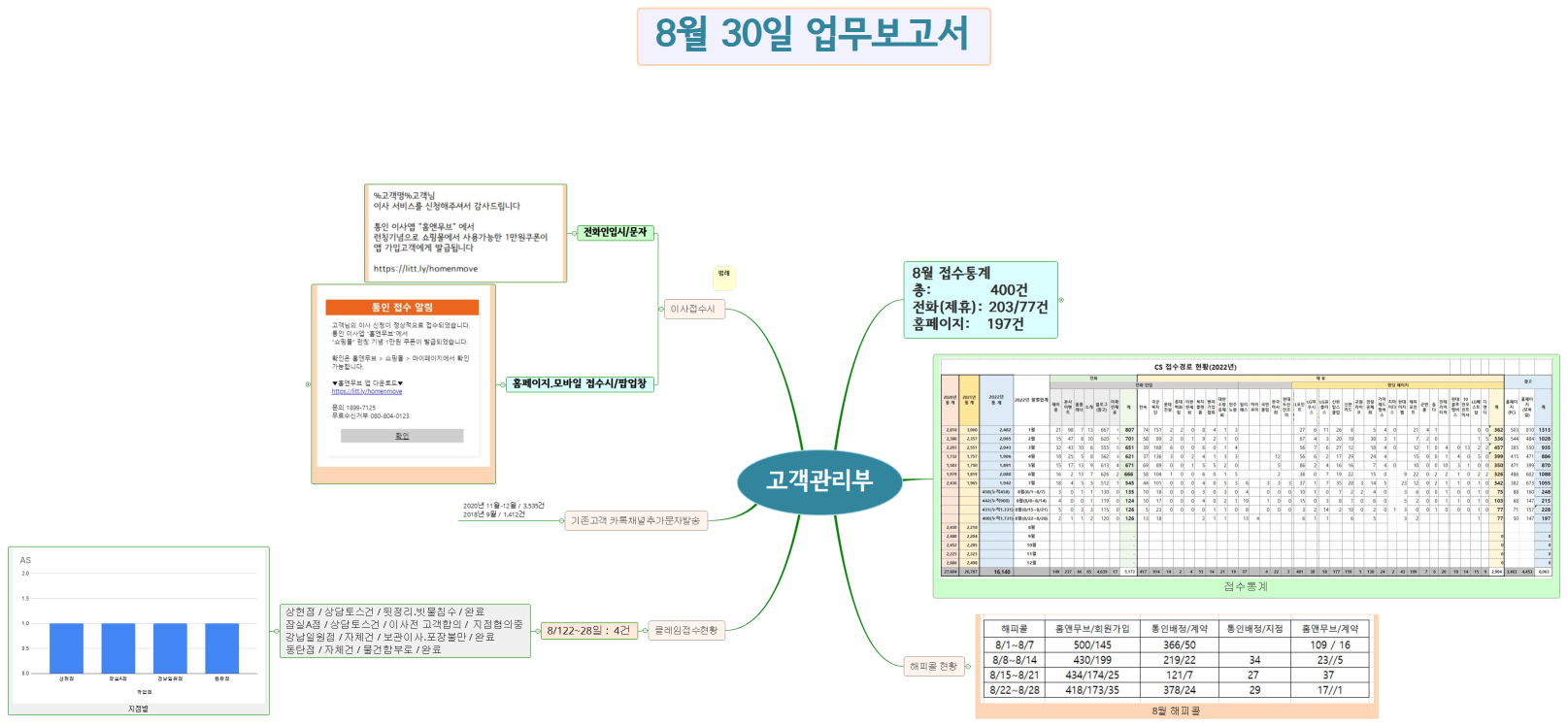 고객관리부
