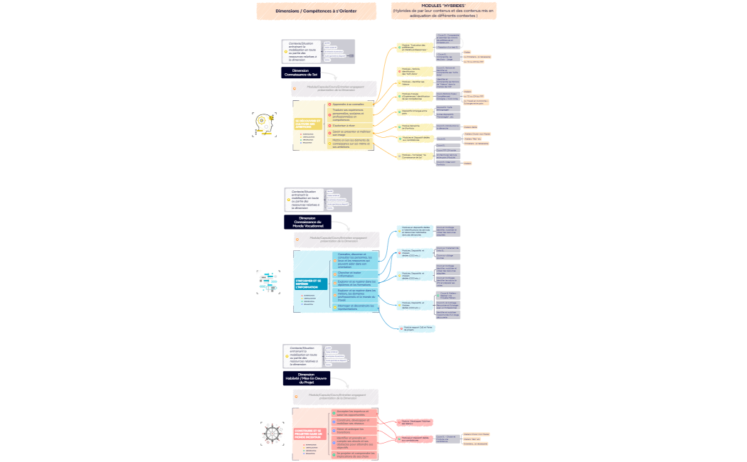 Dimension Connaissance de Soi