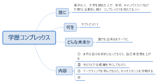 学歴コンプレックス