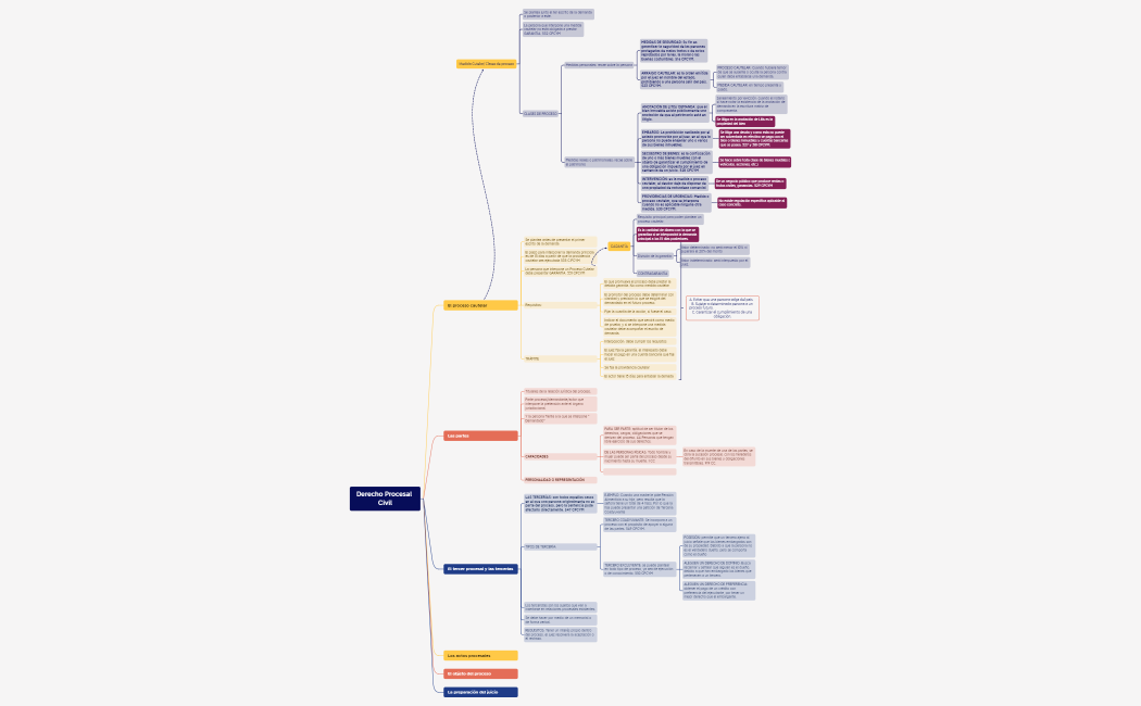 Derecho Procesal Civil.xmind
