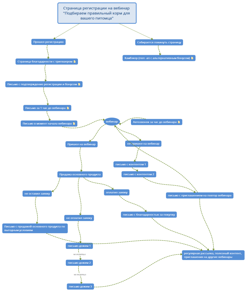 Страница регистрации на вебинар "Подбираем правильный корм для вашего питомца"