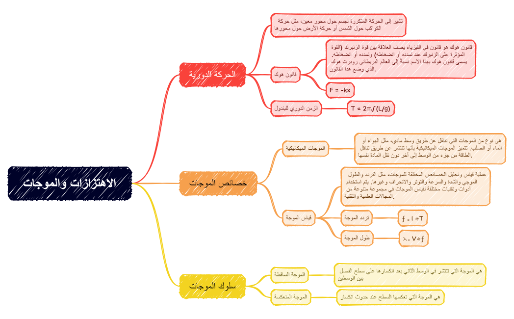 الاهتزازات والموجات