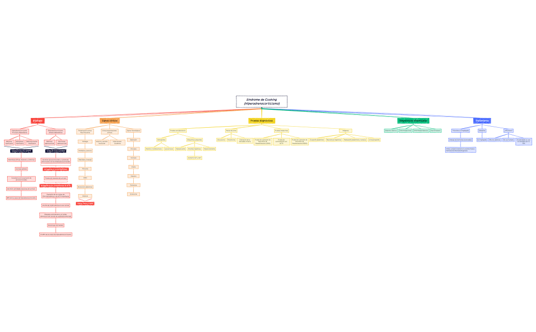 Síndrome de Cushing   (Hiperadrenocorticismo) .xmind