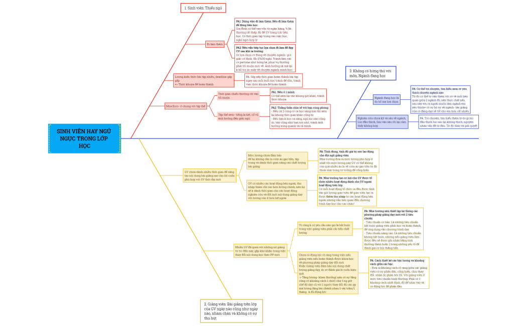 Sinh viên hay ngủ ngục trong lớp học