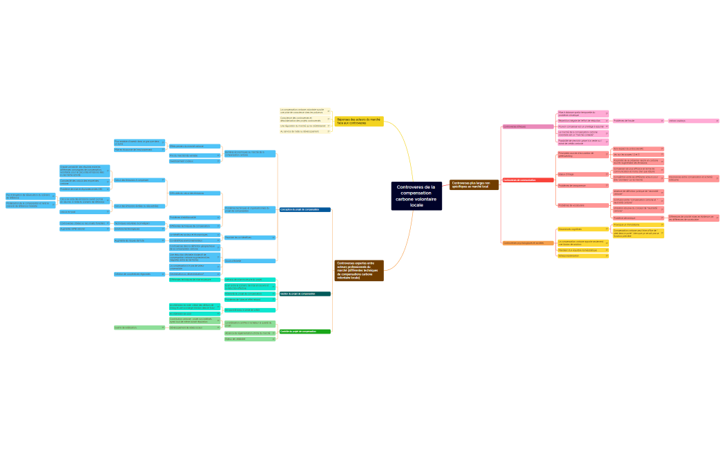 Contreveres de la compensation crabone volontaire locale dans sa globalité (controverses   à l'exterieur de la compensation)