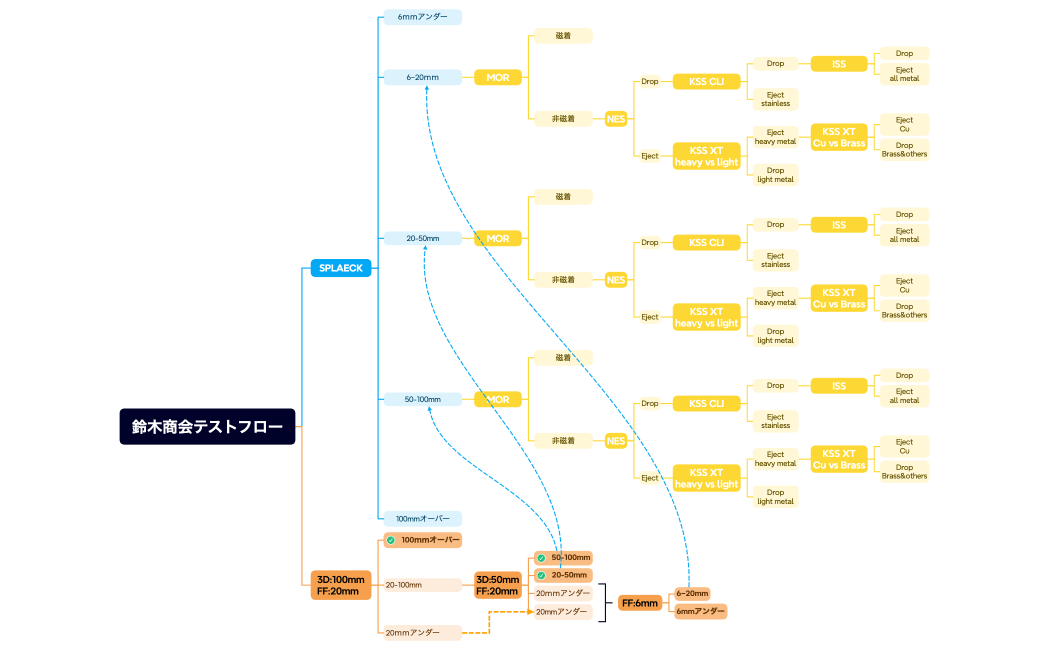 鈴木商会テストフロー