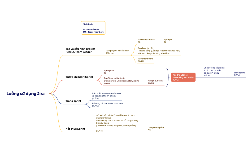Luồng sử dụng Jira