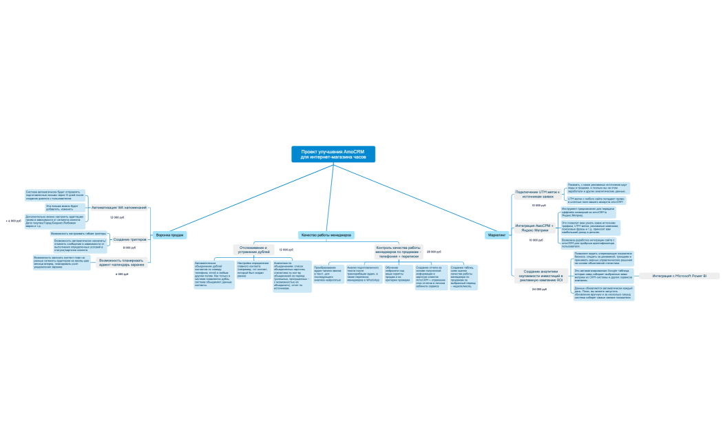 Проект улучшения AmoCRM для интернет-магазина часов
